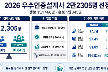 유지율 기준 강화한 우수인증설계사⋯올해 2만2305명 선정