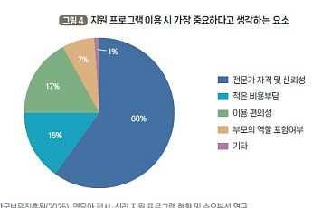 영유아 마음건강 지원 요구 커진다…학부모 60% 