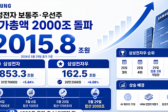 삼성전자 보통주·우선주 시총 2000조 돌파…‘국민주’ 몸값 새 역사