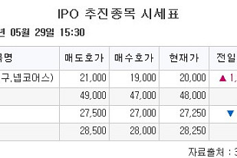 [장외시황] 다비오ㆍ삼홍아크튜리온, 코스닥 상장예비심사 청구