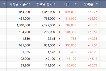 [베스트&워스트] 코스피, 글로벌 IT 수요 회복에 LG이노텍 68% 폭등·리츠는 급락