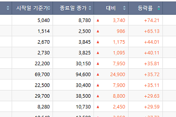 [베스트&워스트] 코스닥, 바이오·AI 신약 모멘텀에 디앤디파마텍·네이처셀 급등