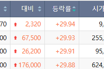 [급등락주 짚어보기] LGㆍ엔비디아 회동설에 LG그룹주 ‘상한가’⋯상폐 종목 줄줄이 下