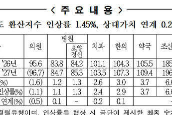 내년 요양급여비용 평균 1.65% 인상