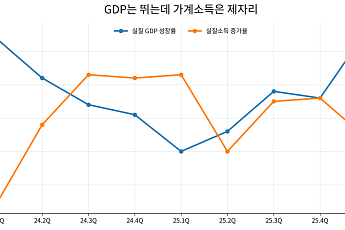 반도체가 키운 성장의 그늘…명목성장률 10% 눈앞인데 가계 소득은 제자리