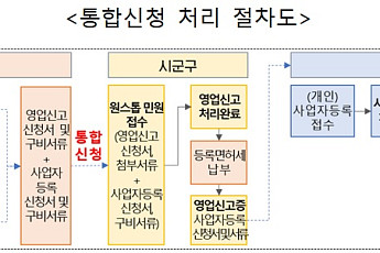 창업할 때 영업신고ㆍ사업자등록 '한 번에' 처리된다