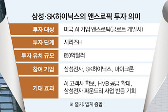 삼성·SK, 앤스로픽에 조단위 투자…AI 인프라 핵심 파트너 부상