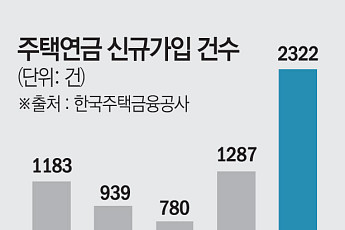 4월 주택연금 신규가입 '역대최대'…월지급금 인상에 수요 몰렸다