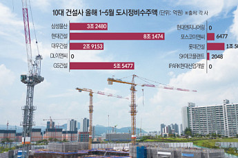 압구정 잡은 현대건설 '독주'…정비사업 수주 8조 돌파