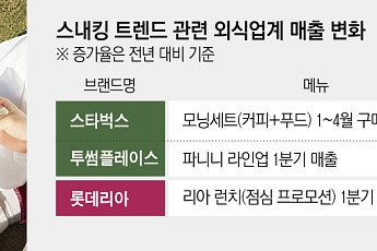 카페부터 버거까지 ‘한입 끼니’...식사·간식 경계 후문다[스내킹 열풍에 간편식 전쟁 후끈]