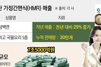 “외식·장보기 부담 덜었어요”...집안인듯 든든한 간편식[스내킹 열풍에 간편식 경쟁 후끈]