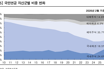 국민연금 해외투자 축소에 환율 숨 고르기…한투證 “6월 1420~1520원”