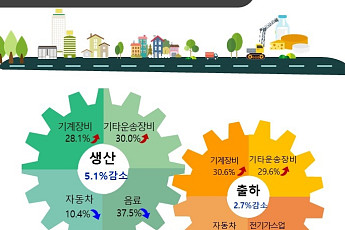 전북경제 생산·소비 동반 부진…회복세 ‘빨간불’