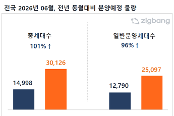 6월 전국 아파트 3만126가구 분양 예정…전년 比 두 배 증가