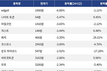 [넥스블록][하락 코인 10] edgeX -6.86% 하락, 나이트 토큰 -5.47% 약세