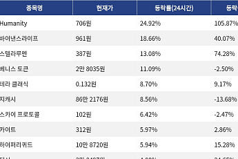 [넥스블록][상승 코인 10] Humanity 24.92% 급등, 바이낸스라이프 18.66% 상승세