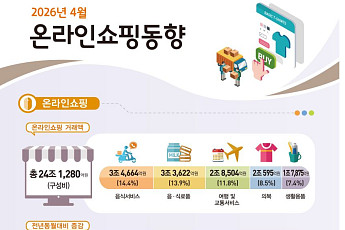 4월 온라인 쇼핑 24조, '역대 최대'...수입 전기차·K뷰티 영향