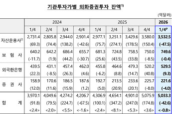 중동전쟁 여파에 기관 해외투자 1분기 43억달러 감소