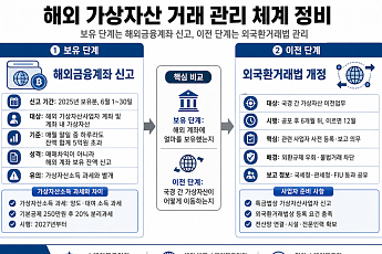 해외 코인 거래 관리망 확대…6월 신고에 연말 보고까지