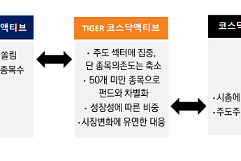 미래에셋운용, TIGER 코스닥액티브 ETF 신규 상장…