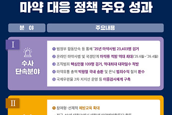 먀악과의 전쟁 1년, 2만3403명 검거…국경단계 마약 적발 307%↑