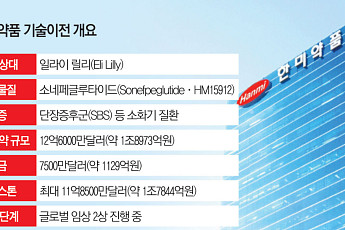 한미약품, 릴리에 1.9조 기술수출…신약 명가로, 글로벌 R&D 기술력 입증