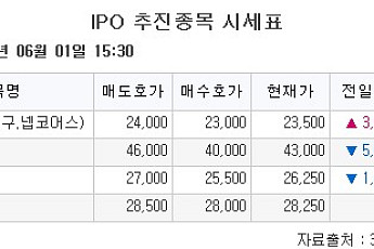 [장외시황] 덕산넵코어스, 17.50% 상승