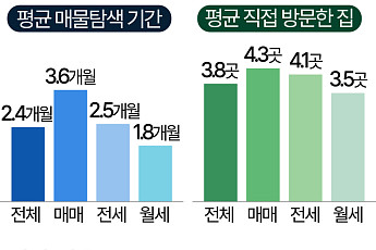 쉽지 않은 내 집 찾기…평균 2.4개월ㆍ3.8곳 둘러보고 계약한다 [데이터클립]