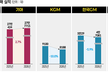 중동 리스크·부품 수급 차질…완성차 5사, 지난달 판매 4% 감소