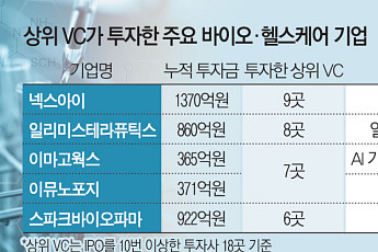 상위권 VC 돈 몰린 곳 보니…바이오·AI 두각