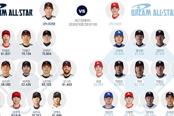 2026 KBO 올스타전 투표 방법…현재 1위는?
