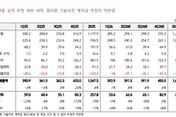 키움證 “한미약품, 올해 1건 이상 기술이전 목표 이상무⋯목표가↑”