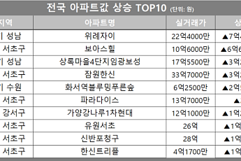 [아파트값 상승 톱10] 경기 성남시 ‘위례자이’ 등
