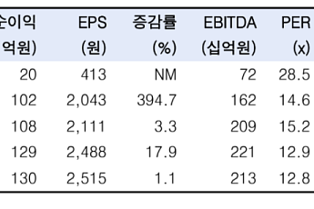 한국투자證 “한국카본, 핵심 원재료 가격 하락 전환⋯지금이 매수 적기”