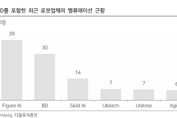 다올證 “현대차, 보스턴다이내믹스와 밀월 구체화…목표가 100만원으로 상향”