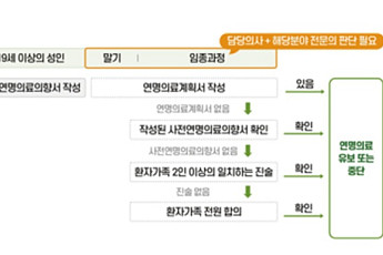 '연명의료 중단' 의향서 작성, 온라인에서도 가능해진다