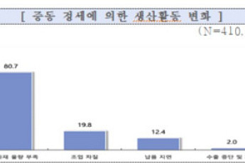 원부자재 가격 급등에 공급도 부족...중기 36% 