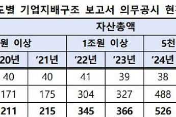 코스피 전체 상장사, 기업지배구조 보고서 제출 완료…829사 공시