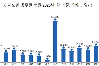지자체 '5급 이상' 여성 공무원, 첫 '1만 명' 돌파