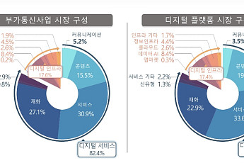 배달ㆍ숙소 예약ㆍ게임 등 부가통신 서비스 산업 매출 503조⋯전년 比 15%↑