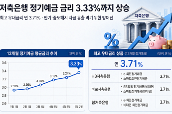 “고객 잡아라”⋯저축은행 예금금리 3.33%까지 올라