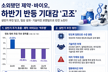 바닥 찍은 바이오株, 하반기엔 달릴까⋯기술이전 앞세워 반등 기지개