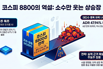 코스피, 상승 종목 비율 급락에도 8800선 안착…반도체·피지컬 AI 주도주 랠리