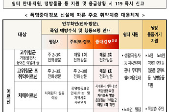 폭염중대경보 발령 시 실외 노인일자리 전면 중단