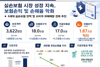 지난해 실손보험 적자 다시 확대⋯2500억원 더 늘어