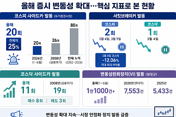변동성 커진 코스피…사이드카 발동, 금융위기 이후 최다 수준
