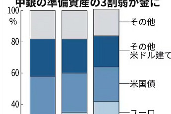 각국 중앙은행, ‘탈달러’ 가속…金, 29년 만에 美국채 추월