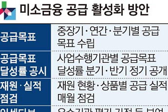 공급 줄던 미소금융, 기관별 ‘성적표’ 공개한다 [미소금융의 재발견]