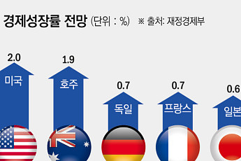 '반도체 훈풍' 올라탄 韓 경제⋯OECD, 경제성장률 전망치 2.6% 대폭 상향
