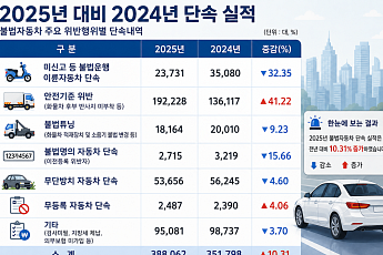 국토부, 8일부터 불법자동차 집중 단속⋯안전기준 위반 41% 급증